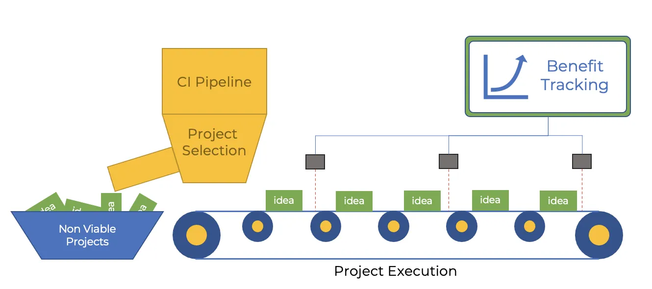 Step 3 to Make Continuous Improvement Truly Continuous in Shift Operations: Establish a structured CI funnel