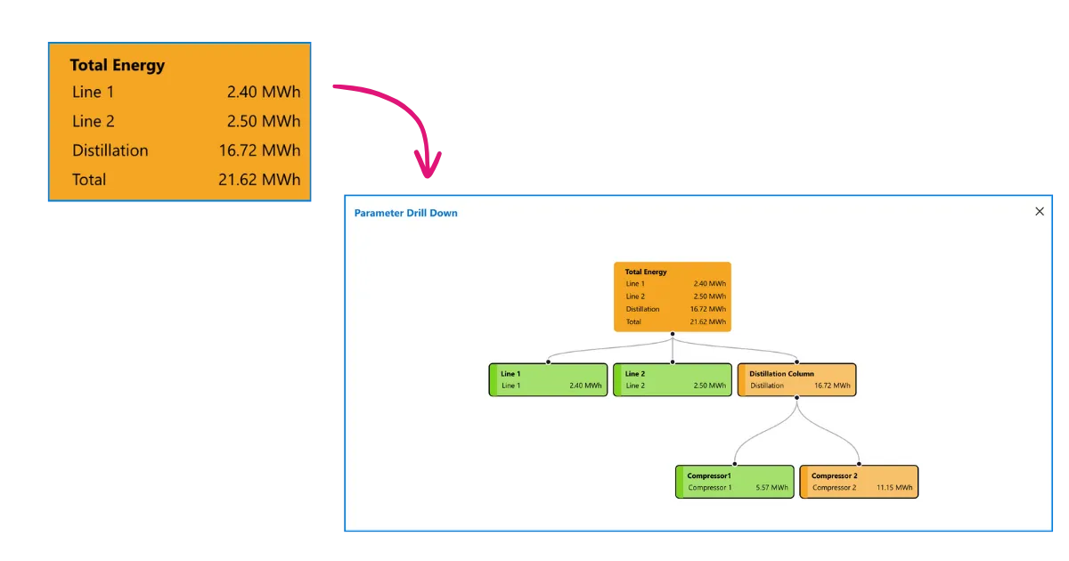 Use our Parameter Drill Down feature to aid in root cause problem-solving (from live, manual and calculated data)