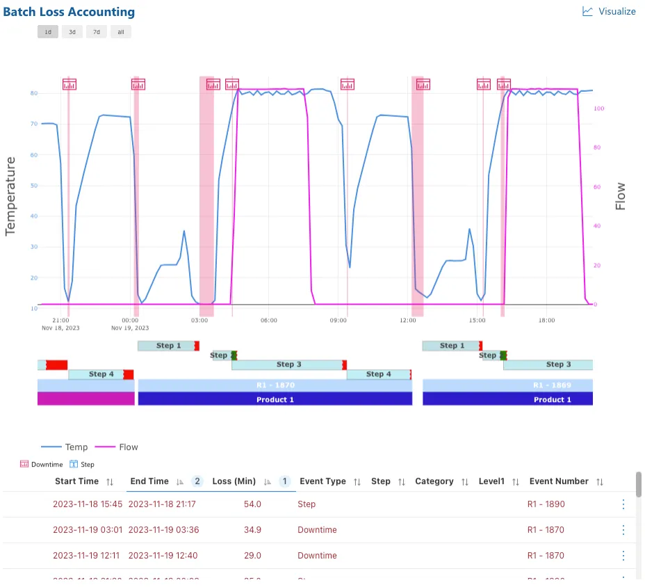 Online equipment performance tracking enables timely actions and improves operator efficiency.