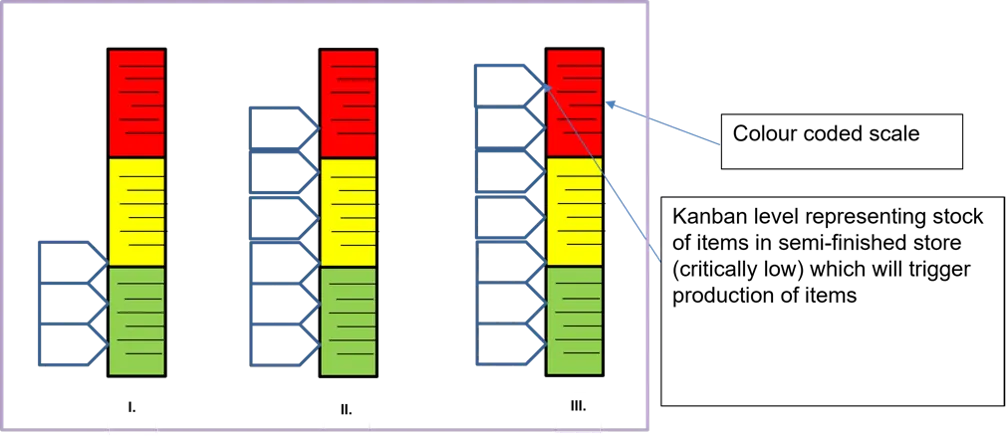 Production scheduling board using Kanban.
