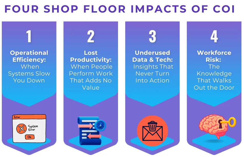 The four drivers of the Cost of Inaction (COI) in shop floor digitalisation.