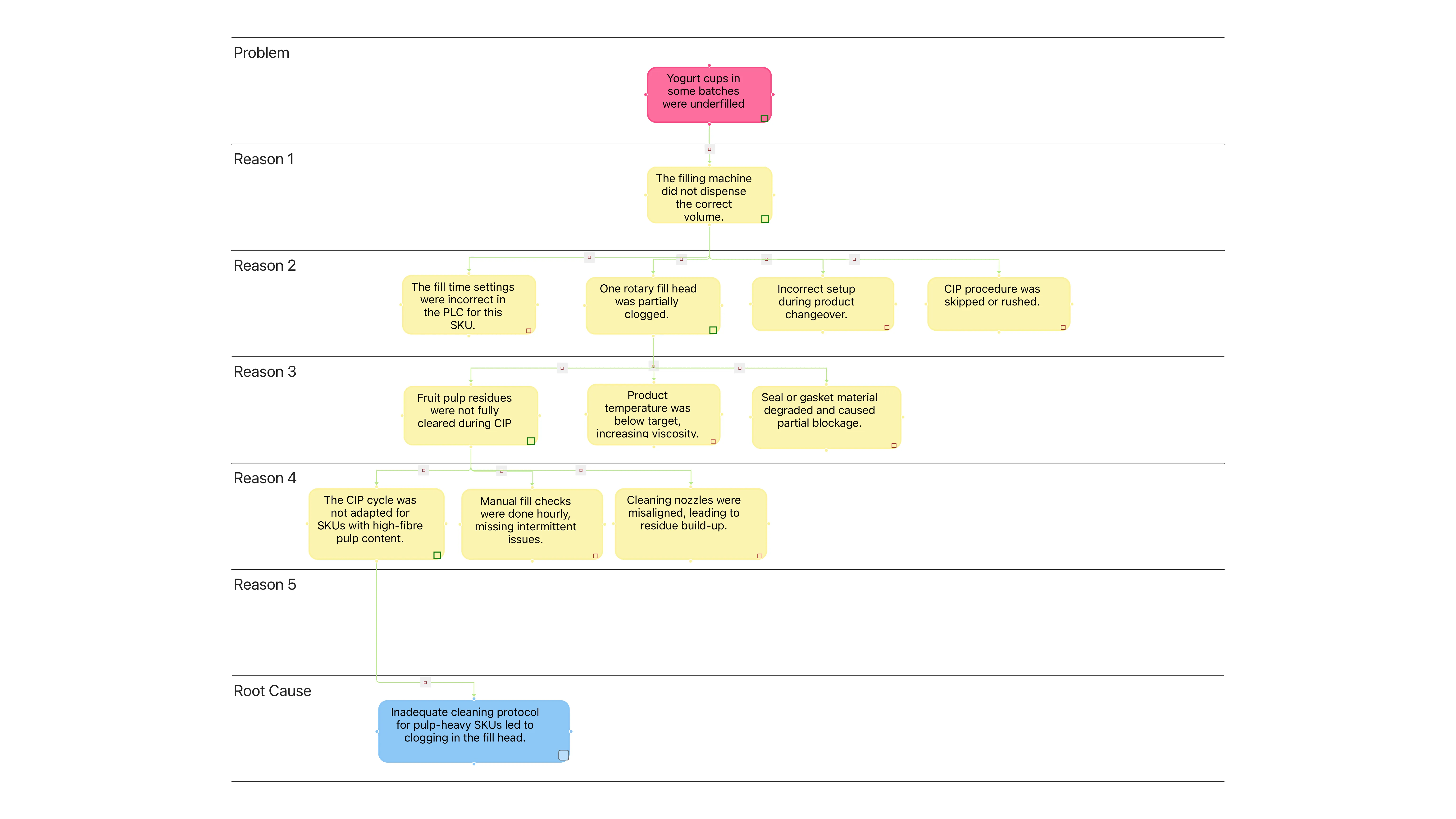 Quality issues quickly identified and evaluated with RCA can improve OEE in Food and Beverage plants.