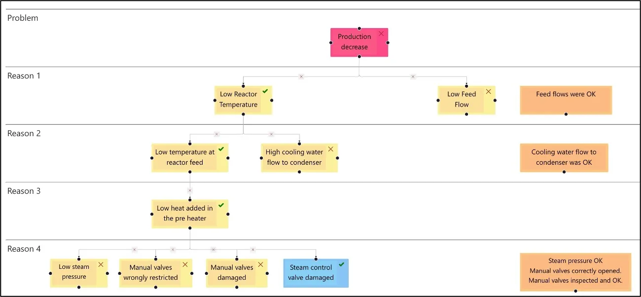 The 5 Whys form to determine the root cause of OEE decrease in performance.
