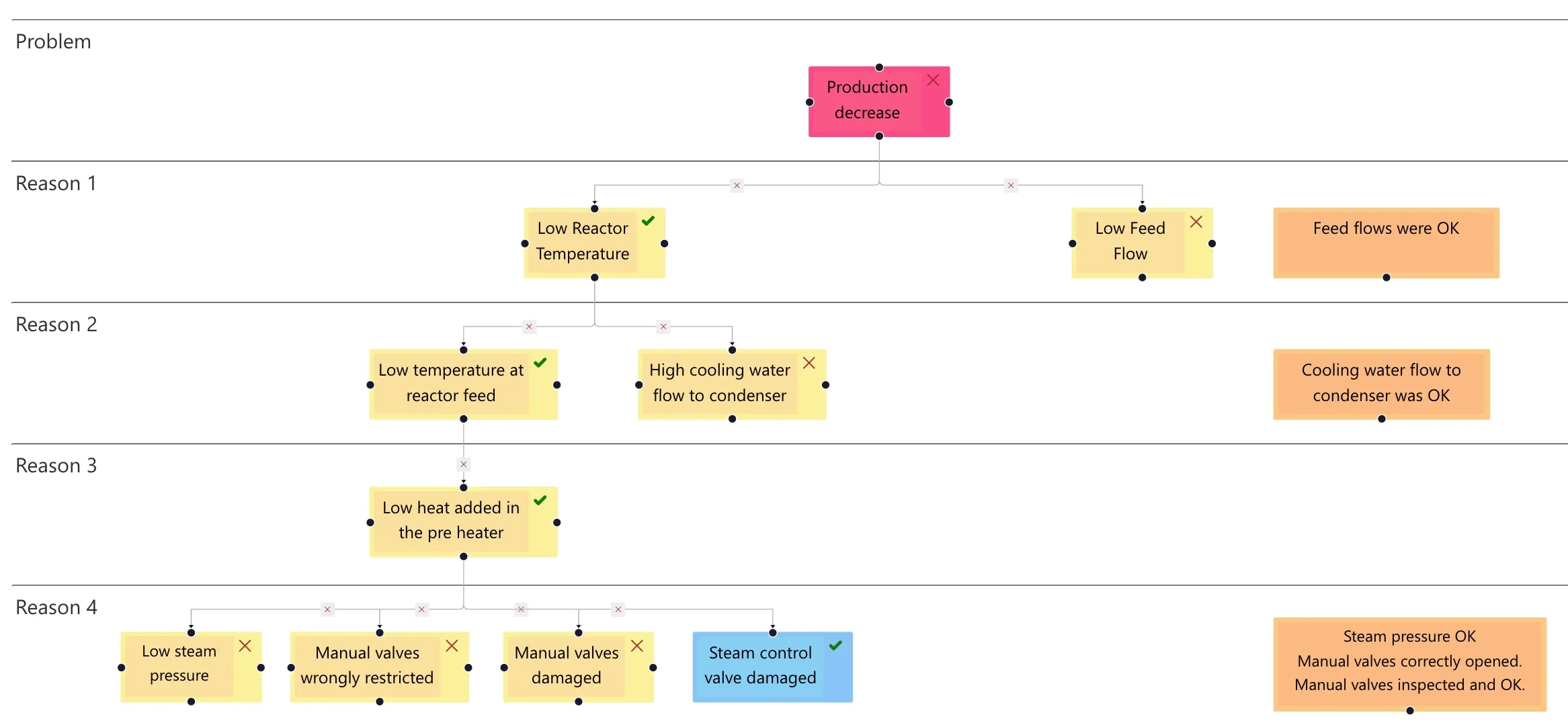 The 5 Whys to discover root causes.