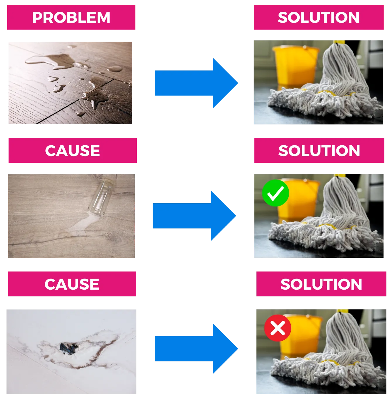 An example: finding the underlying causes and best solutions for them.