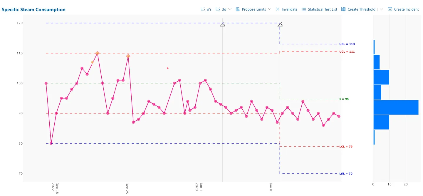 Steam Consumption Control Chart as shown in the Cyzag platform.