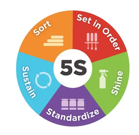 5S Process Steps: Sort, Set in order, shine, standardise, sustain