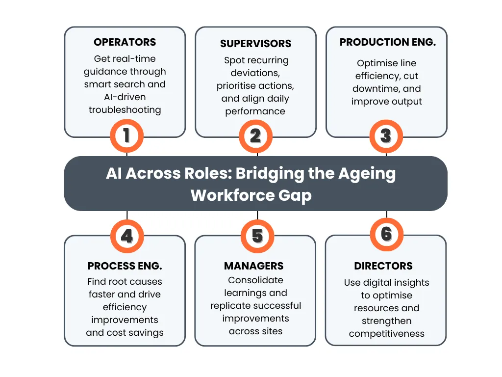 how AI impacts different roles across manufacturing, from operators to directors, helping bridge the ageing workforce gap through smarter work and shared knowledge.
