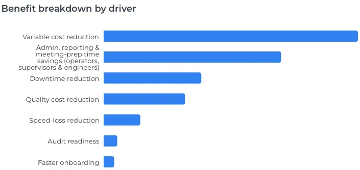 ROI of AI in Industrial Operations: Benefit breakdown by driver