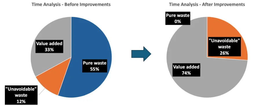 Time Wasters - Comparison Before and After Improvements