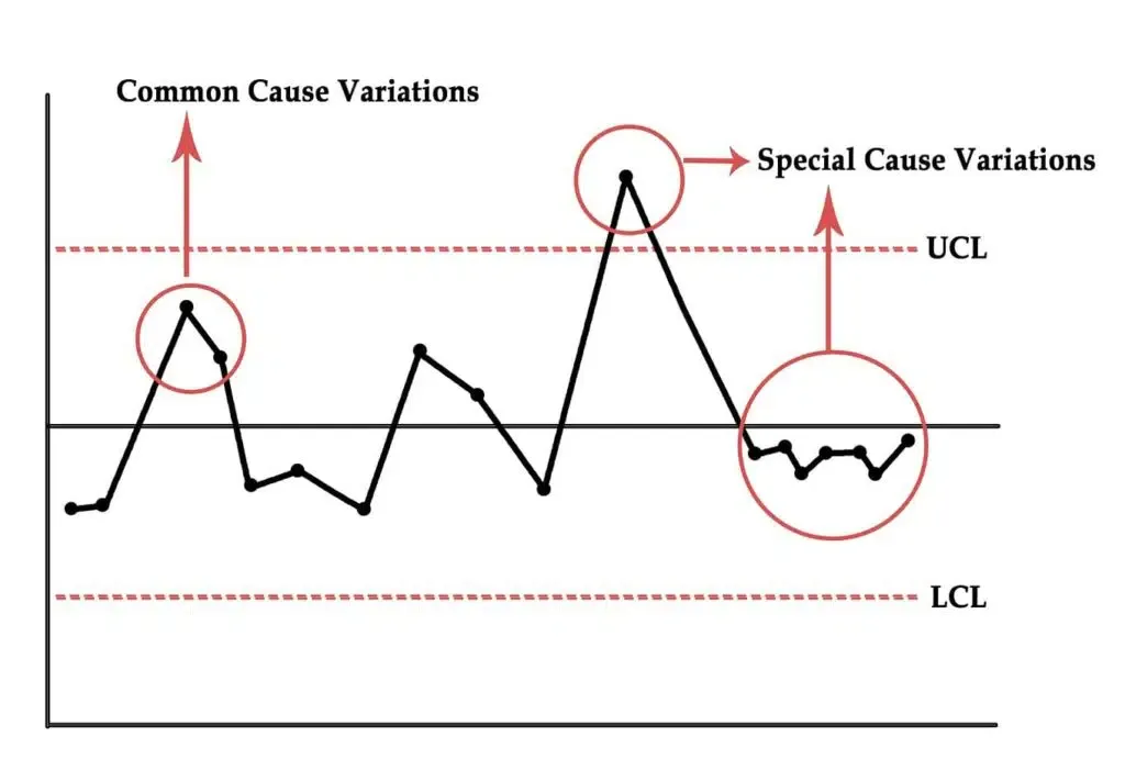 Process Variations - Common and Special Causes in a Control Chart