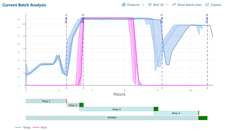 Cyzag platform put together AI and People: shows real-time deviations for batches so operators can make adjustments before deviations impact quality.