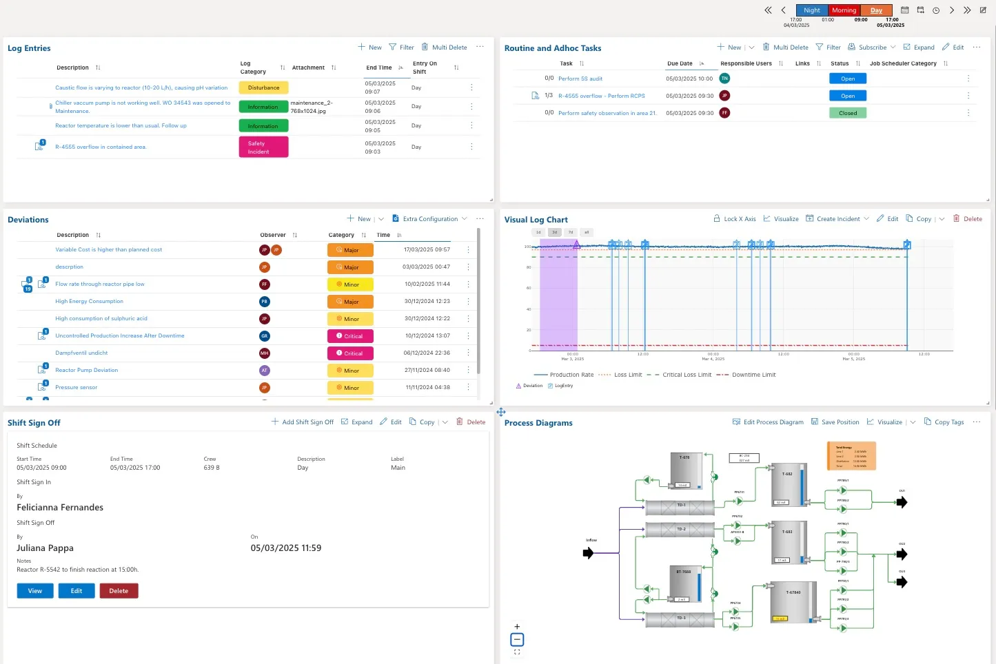 Digital Shift Logbook within Cyzag platform showing log entries, deviation, tasks, charts and shift sign-off.