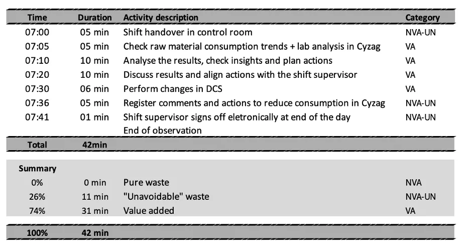 DILO analysis after improvements.