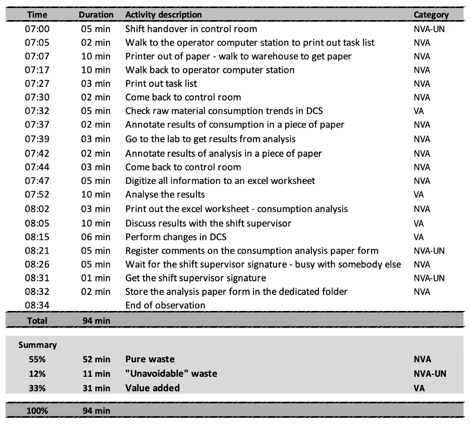 DILO analysis before improvements.