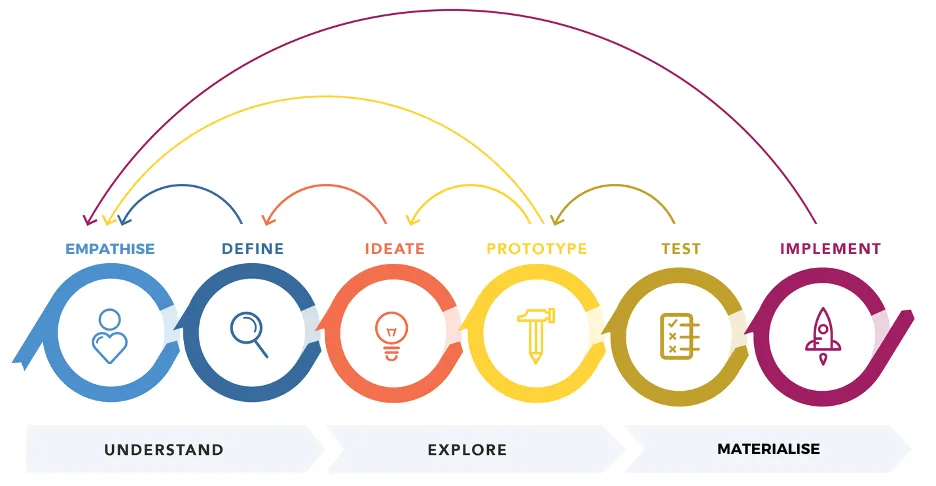 Design Thinking Process
