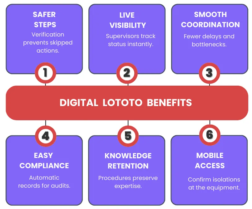 Digital Lockout Tagout Tryout Benefits
