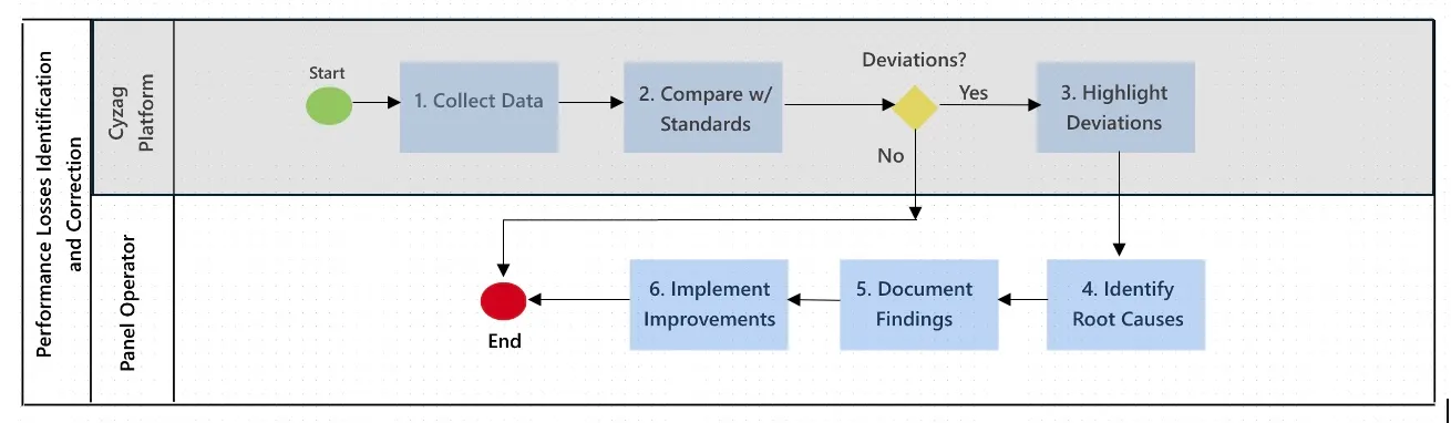 Example 2 Standardised Work