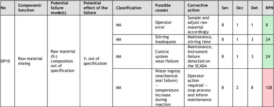 FMEA Example.