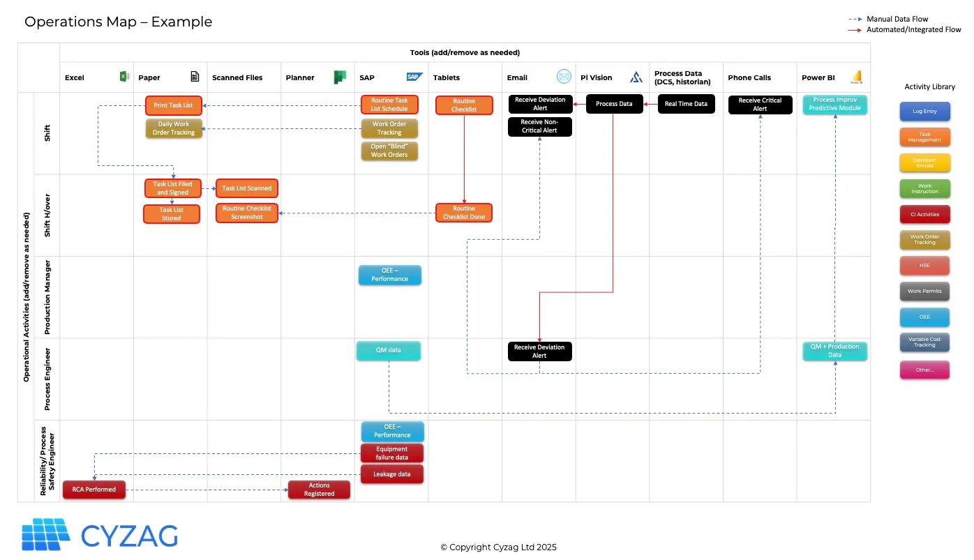 An operations map example developed by Cyzag showing tools, work processes and work flows in industry.