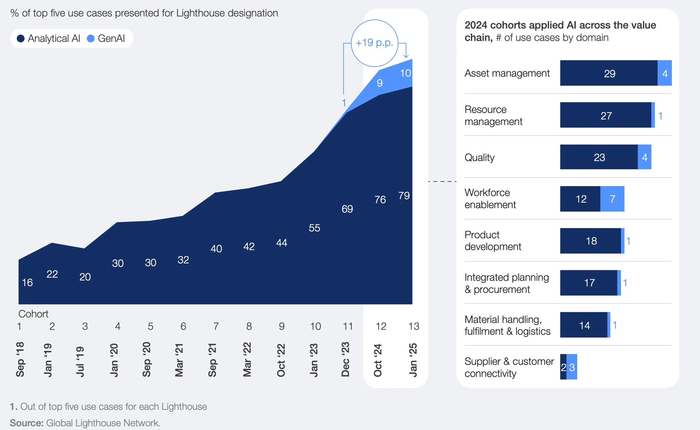 Analytical and GenAI use case composition by Lighthouse cohort—source: Global Lighthouse Network.