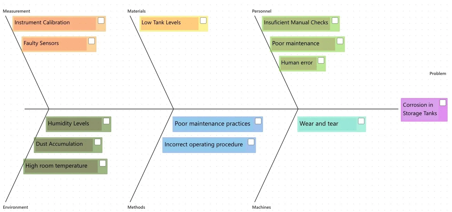 Ishikawa Diagram Example.