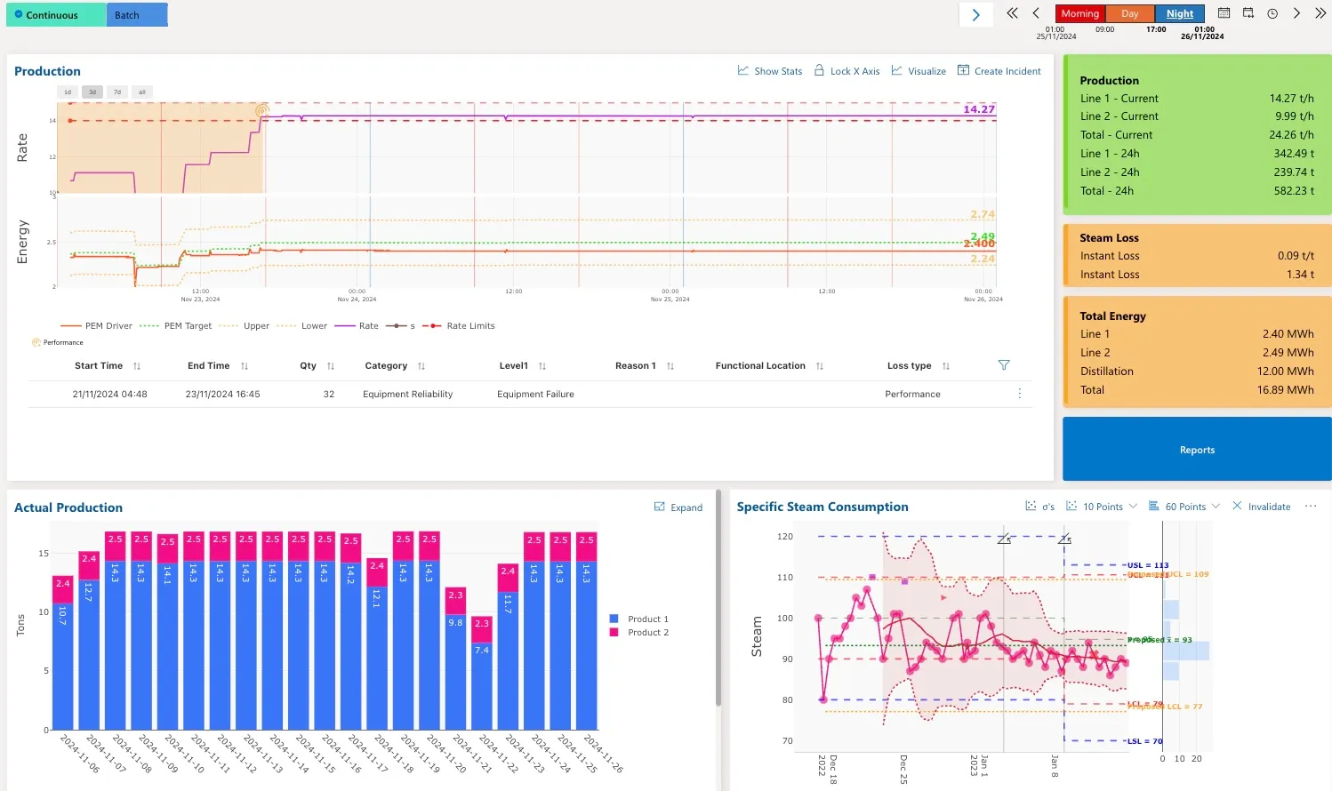 Real-time data monitoring, event detection, and control charts are available within the Cyzag platform, making process engineers work more efficient.
