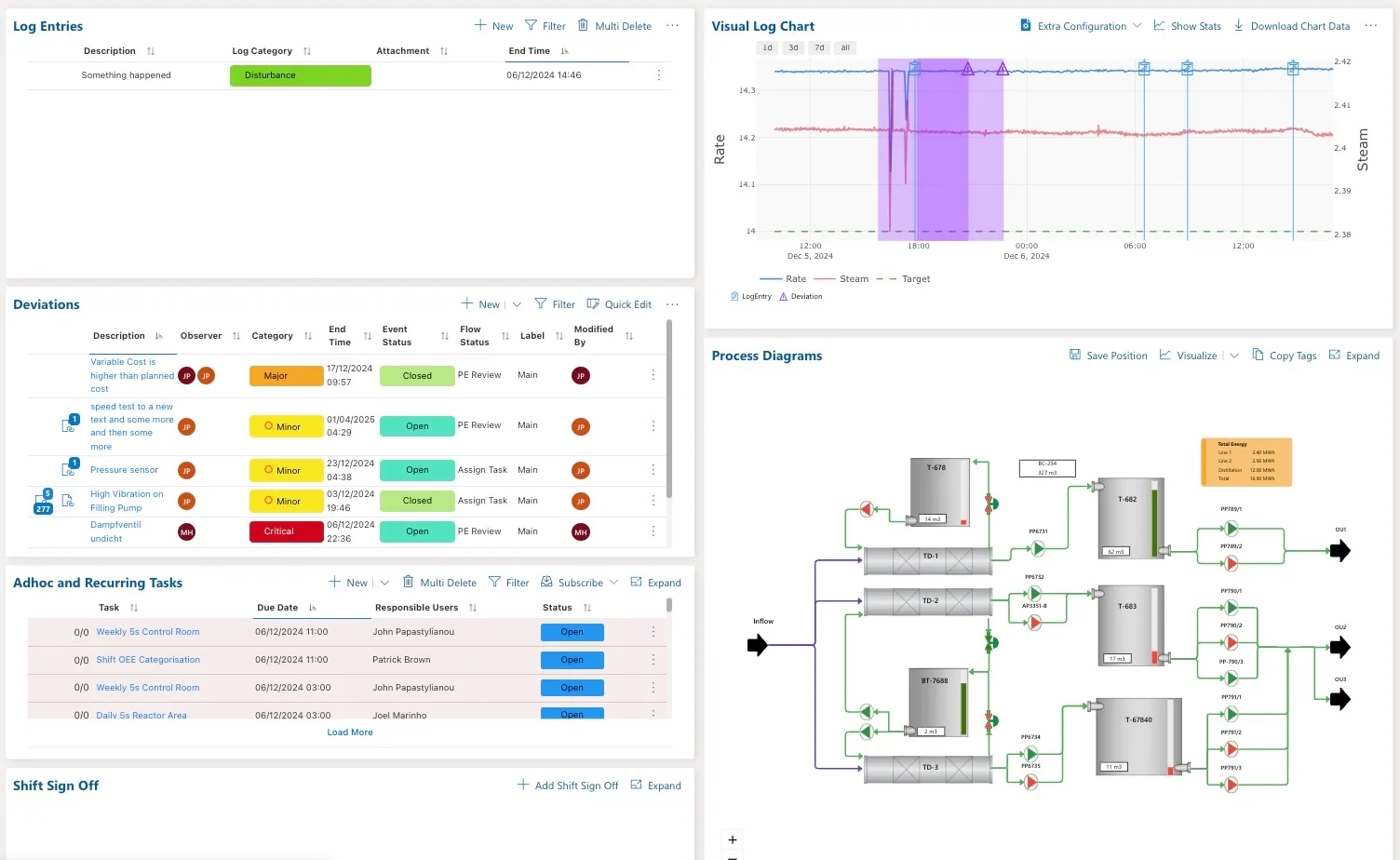 Shopfloor data, deviations and actions - a central hub for more efficient work of process engineers in the Cyzag platform.