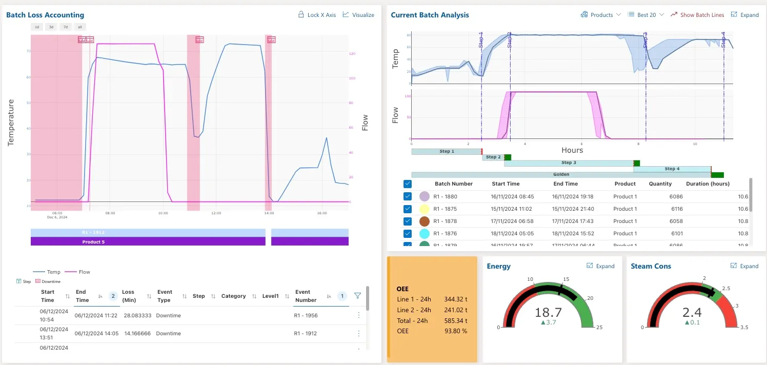 Online OEE measurement, batch analysis and loss accounting in the Cyzag platform.