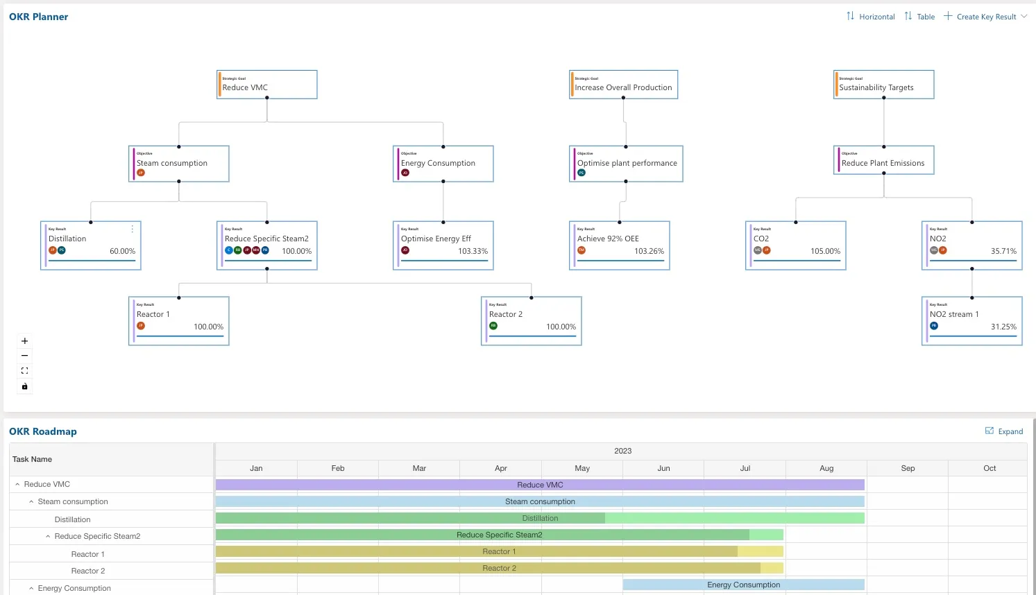 OKR planning and roadmap within the Cyzag platform, helping process engineers to work with focus and efficiency.