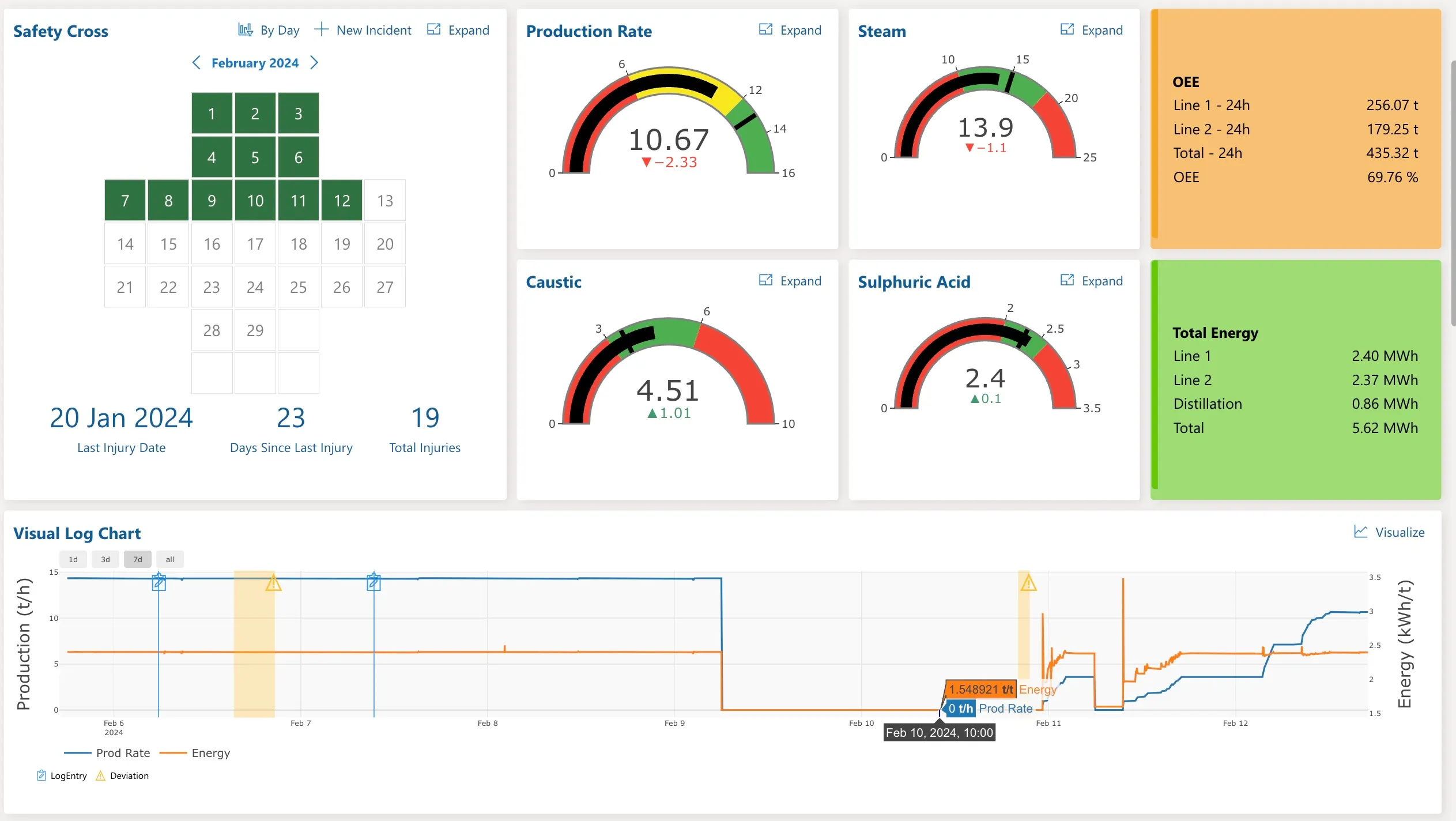 An example of how to visualise KPIs with the Cyzag platform.