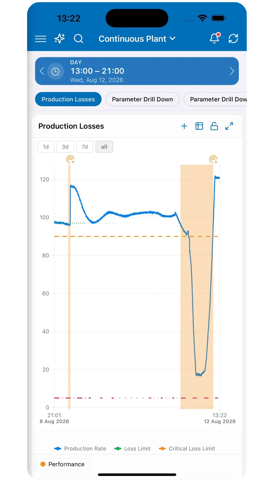 Production performance tracking on Cyzag Mobile