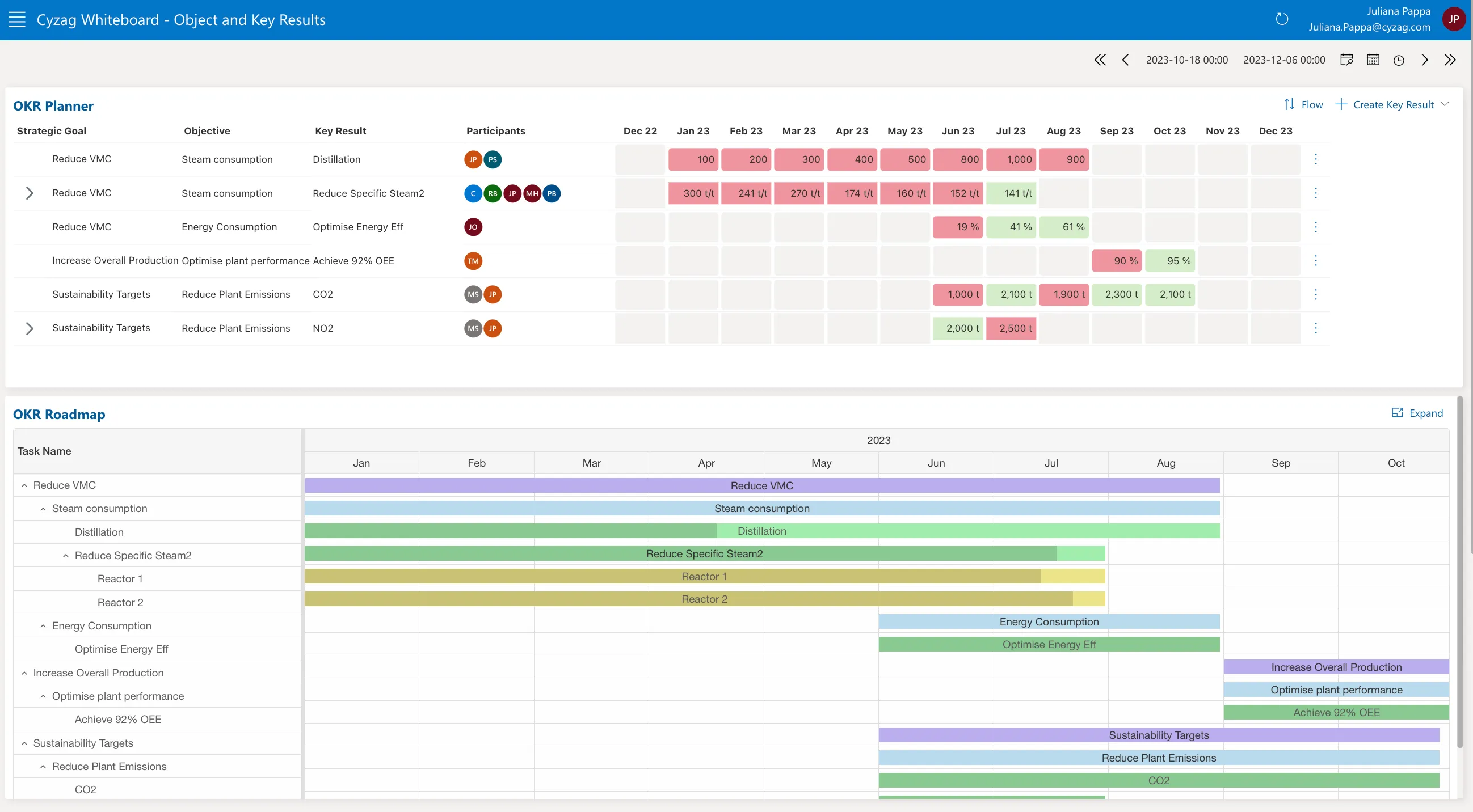 Objectives and Key Results board in the Cyzag platform