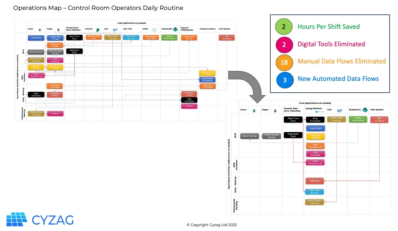 Comparison of the operations map before and after Cyzag platform implementation: increased operational efficiency.