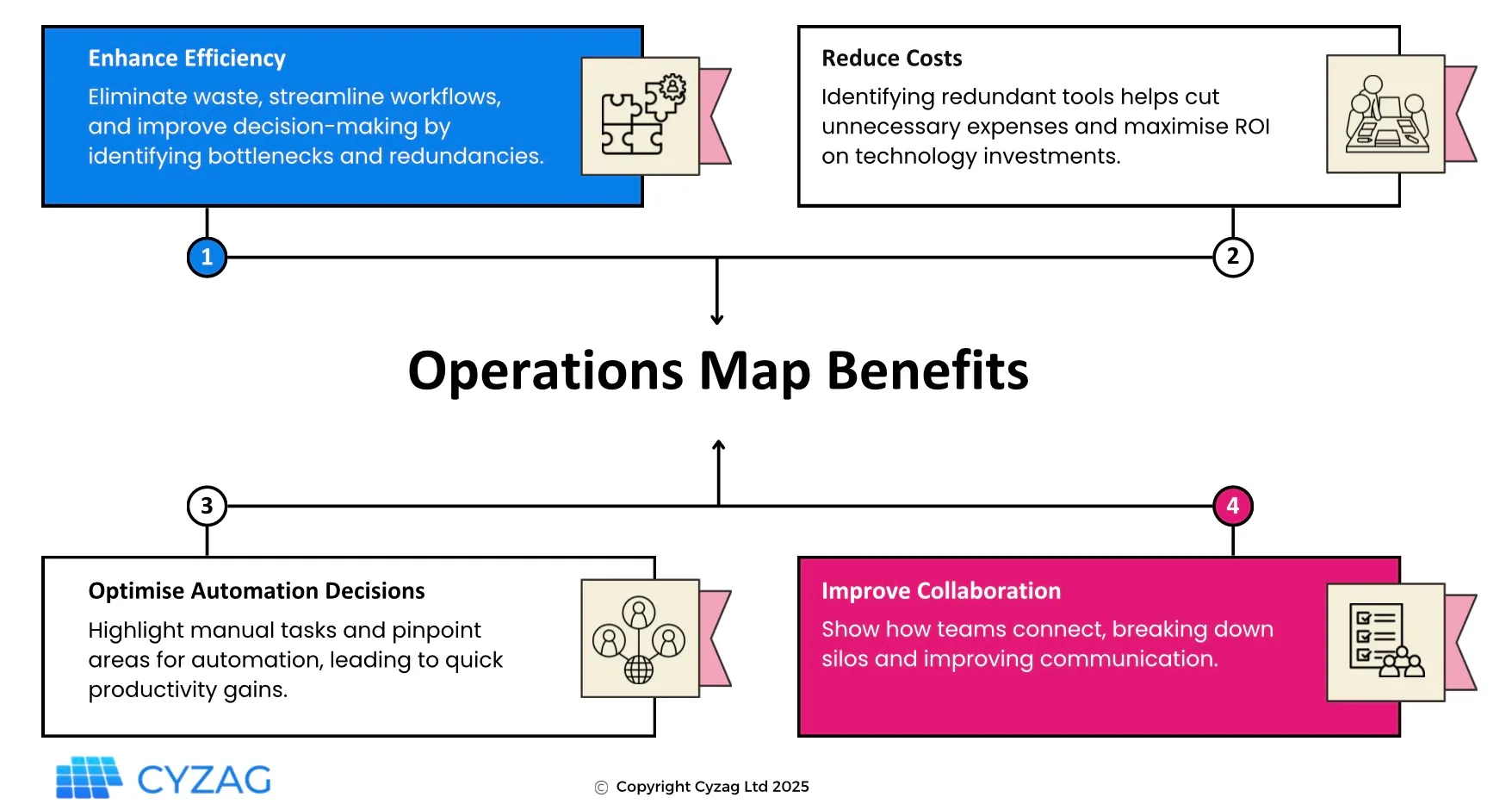 Operations Map Benefits: 1- Enhance Efficiency, 2- Reduce Costs, 3- Optimise Automation Decisions, 4- Improve Collaboration