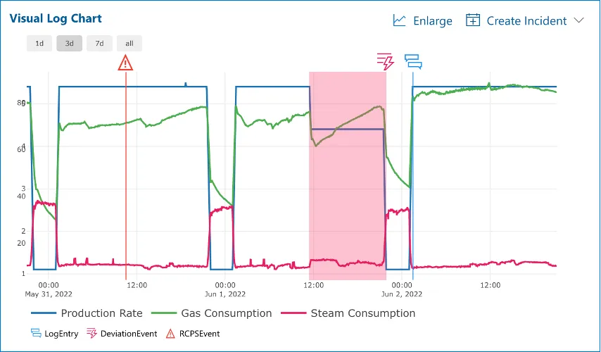 The 2nd Element of Sustainable Continuous Improvement: Optimise, illustrate by Process Optimisation and Production Loss Avoidance within Cyzag platform.