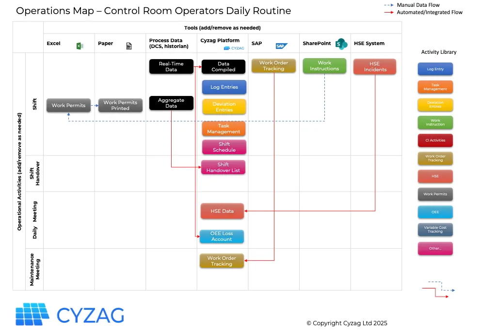 Optimised operations map after implementing the Cyzag platform