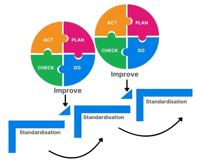 PDCA Cycles