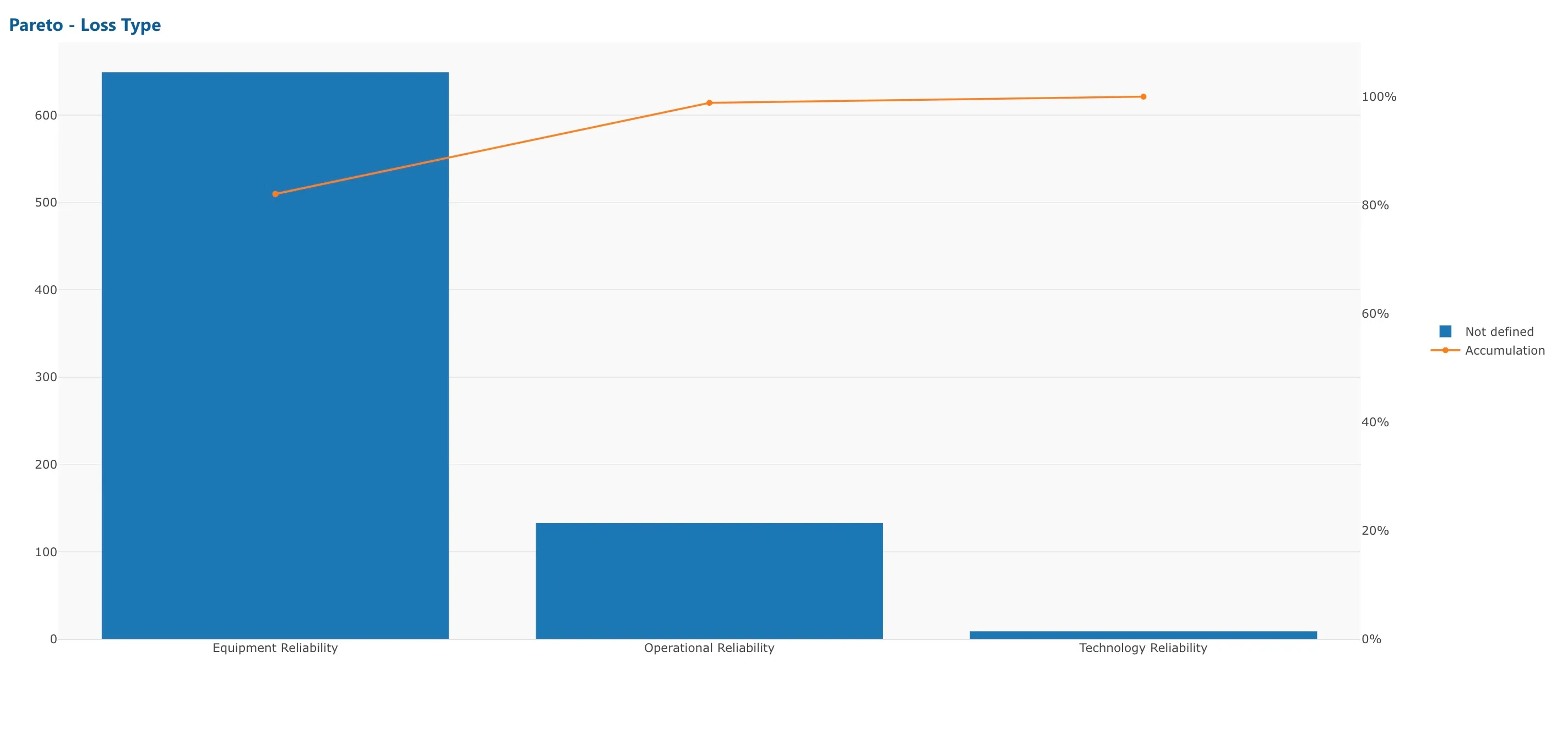 Pareto Chart showing production losses.