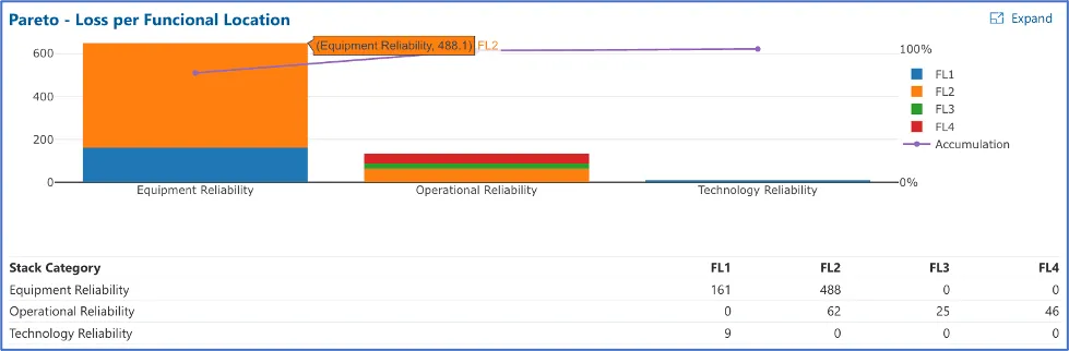 Pareto for production losses categorised by functional location