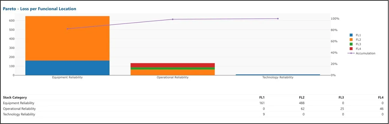 Pareto Chart showing Losses Categorisation affecting OEE