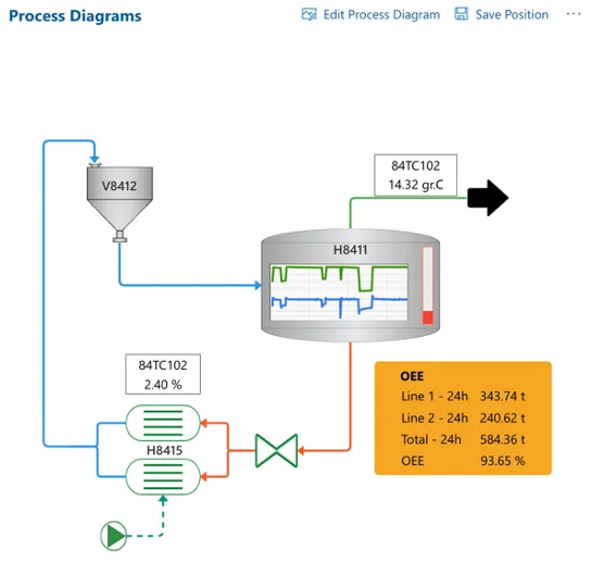 A Process Diagram is shown in the Cyzag platform