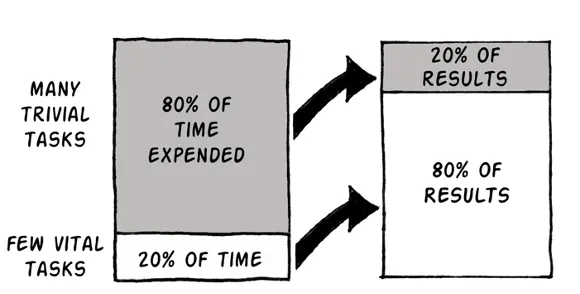 An example of applying Pareto principle to what matters