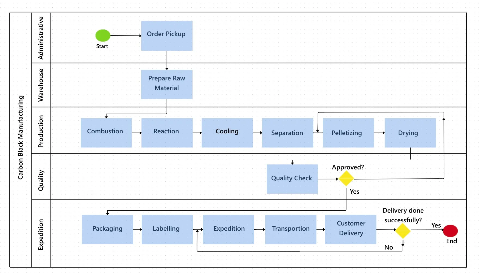 Manufacturing Process Flowchart within Cyzag platform.