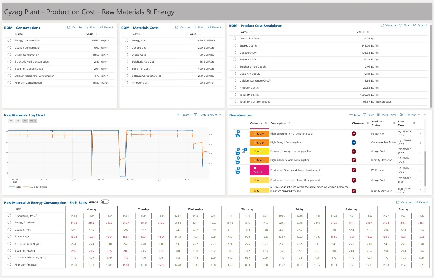 Example of a Production Cost Report in the Cyzag platform: view overall figures, drill down into details and add actions with ease.