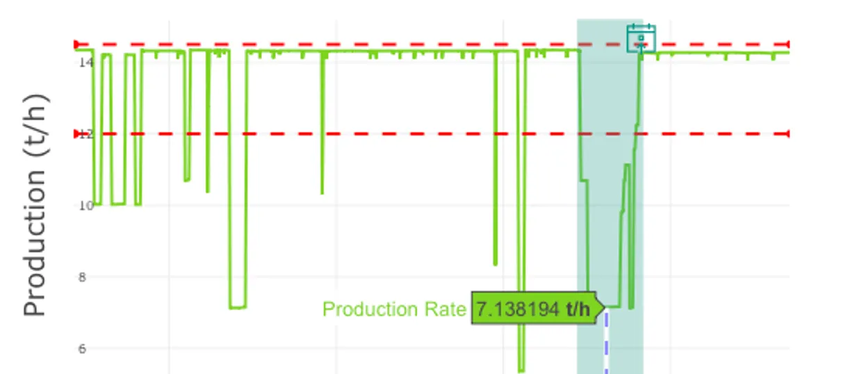 Production decrease shown in the Cyzag platform