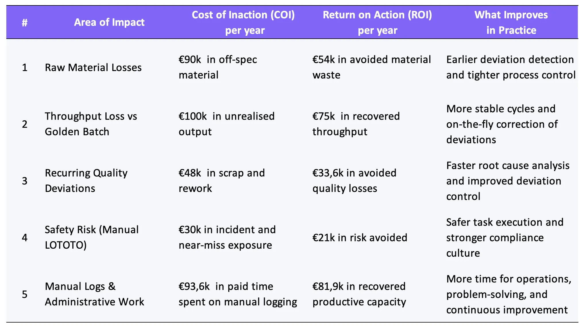 Summary Table: ROI vs COI Examples in Manufacturing, organised by areas of impact