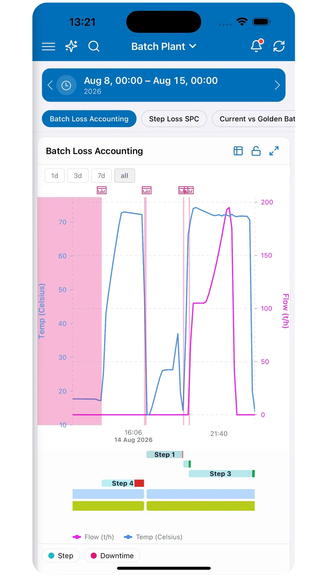 Batch and quality analysis in Cyzag Mobile