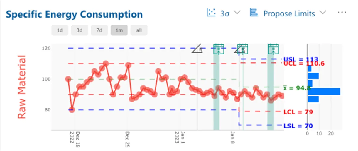 Specific Energy Consumption within the Cyzag platform.