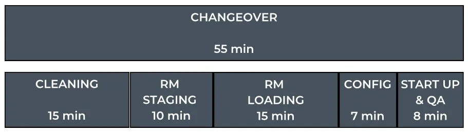 SMED Step 1
